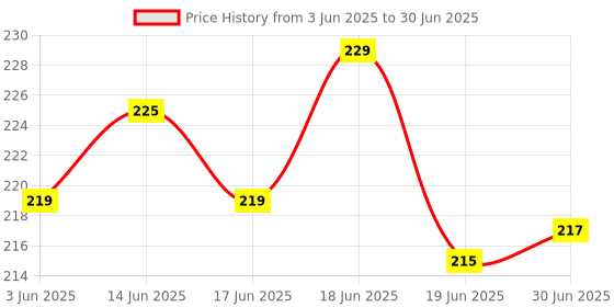 flipkart.com REHTRAD Magnetic Treadmill Running Machine Safety Key Security Switch Magnetic Treadmill Running Machine Safety Key Security Switch Price History Graph from 3 Jun 2025 to 30 Jun 2025