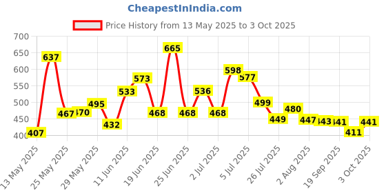 flipkart.com rehtrad Square bit 12mm Rehtred Square bit 12mm Rehtred rehtrad Price History Graph from 13 May 2025 to 3 Oct 2025