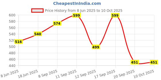 flipkart.com rehtrad Yoga Brick Block EVA Foam Block to Support and Deepen Poses-2Pcs Yoga Blocks rehtrad Price History Graph from 8 Jun 2025 to 10 Oct 2025