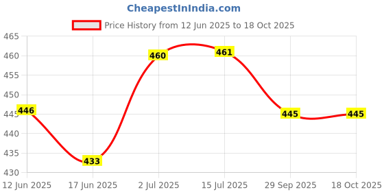 flipkart.com rehtrad Yoga Brick Foam Block to Support and Deepen Poses Yoga Blocks rehtrad Price History Graph from 12 Jun 2025 to 17 Oct 2025