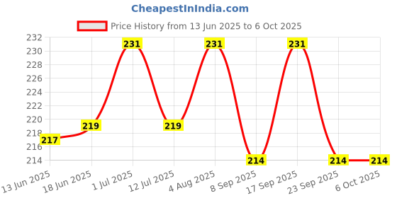 flipkart.com reify 4 layers white insert pad packof5 reify Price History Graph from 13 Jun 2025 to 6 Oct 2025