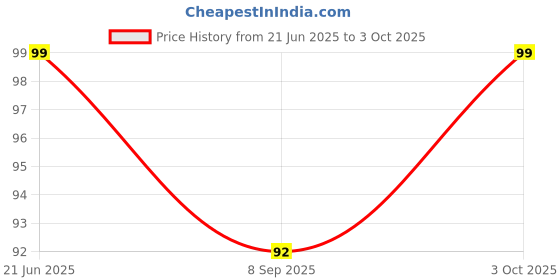 flipkart.com reify Button bib pack of 3 reify Price History Graph from 21 Jun 2025 to 3 Oct 2025