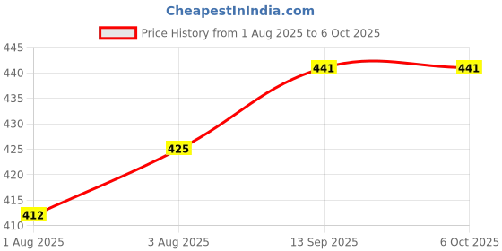 flipkart.com reify Multicolour Button Diapers 3+ 3 White Inserts (Pack of 6 reify Price History Graph from 1 Aug 2025 to 5 Oct 2025