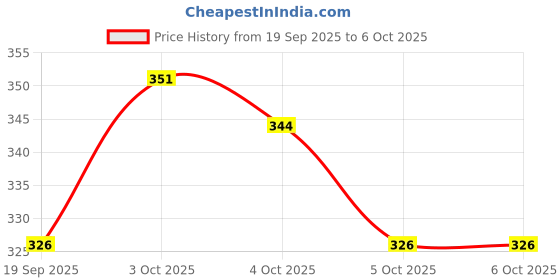 flipkart.com reify Reusable Button Diaper Multi Color Pack of 3 (3 Button Diapers ) reify Price History Graph from 19 Sep 2025 to 5 Oct 2025