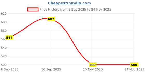 flipkart.com reiki crystal products Lantern Paper Lamp Paper Ball Lamp Shade 12 Inch Paper Lamp 105 Purple Paper Hanging Lantern reiki crystal products Price History Graph from 8 Sep 2025 to 23 Nov 2025