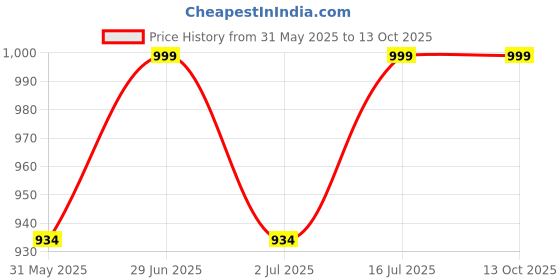 flipkart.com reiki crystal products Natural Pyrite Rough Stone 200 gms Regular Asymmetrical Crystal Stone reiki crystal products Price History Graph from 31 May 2025 to 13 Oct 2025