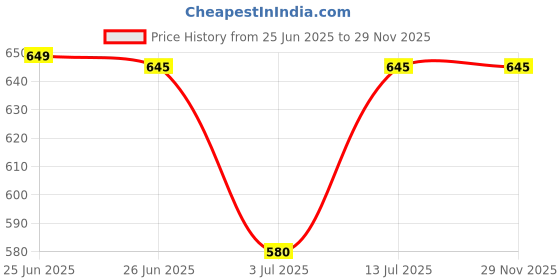 flipkart.com reiki crystal products Rose Quartz Diamond Cut Round Bead 12 mm Crystal / Stone Bracelet for For Unisex Regular Round Crystal, Quartz Stone reiki crystal products Price History Graph from 25 Jun 2025 to 28 Nov 2025