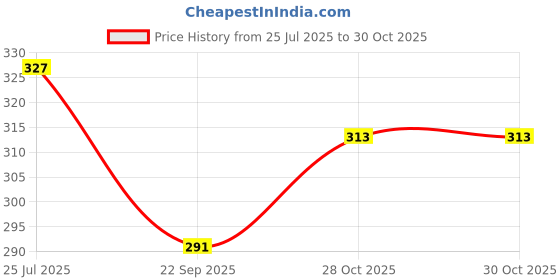 flipkart.com reiki crystal products Wall Hanging Dream Catcher in Evil Eye & Yin Yang Shape for Attract Positive Dreams Protect Sleeping People Children From Bad Dreams and Nightmares Pack of 2 Wool Dream Catcher reiki crystal products Price History Graph from 25 Jul 2025 to 28 Oct 2025