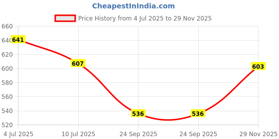 flipkart.com reimichi aV*852 Face Shaping Mask reimichi Price History Graph from 4 Jul 2025 to 29 Nov 2025