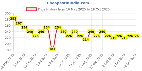 flipkart.com reimichi Dip & Twist Instant Nail Polish Remover with nail polish reimichi Price History Graph from 16 May 2025 to 18 Oct 2025