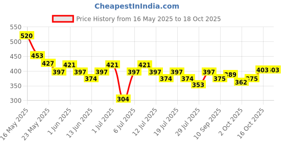 flipkart.com reimichi Dip & Twist Nail Paint Remover With Fragrance 1 reimichi Price History Graph from 16 May 2025 to 18 Oct 2025