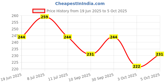 flipkart.com reimichi Eye Shadow Palette with shimmer and matte 13 g reimichi Price History Graph from 19 Jun 2025 to 5 Oct 2025