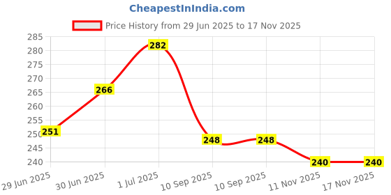 flipkart.com reimichi EYEBROW ENHANCER/ FILLER POWDER Natural Hairline Powder 4.5 g reimichi Price History Graph from 29 Jun 2025 to 16 Nov 2025