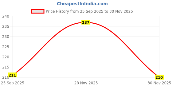 flipkart.com reimichi Green Mask Stick Face Shaping Mask Face Shaping Mask reimichi Price History Graph from 25 Sep 2025 to 29 Nov 2025