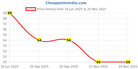 flipkart.com reimichi Green Tea Mask Stick Blackhead RemoverFace Shaping Mask reimichi Price History Graph from 26 Jun 2025 to 25 Nov 2025