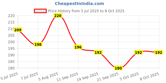 flipkart.com reimichi Green Tea Mask Stick for Face Purifying Clay All Skin Types Face Shaping Mask Face Shaping Mask reimichi Price History Graph from 5 Jul 2025 to 8 Oct 2025
