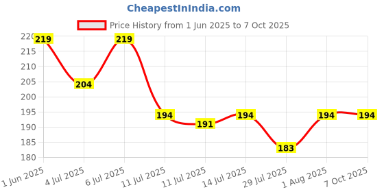 flipkart.com reimichi InstaRemove Dip & Twist Nail Enamel Remover reimichi Price History Graph from 1 Jun 2025 to 6 Oct 2025