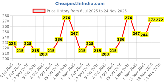 flipkart.com reimichi Nail Polish Remover Tissue Pads Wet Wipes Pack of 6 reimichi Price History Graph from 6 Jul 2025 to 24 Nov 2025