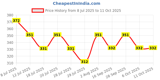 flipkart.com reimichi Waterproof Palette Eye shadow Korean 26 g reimichi Price History Graph from 8 Jul 2025 to 11 Oct 2025