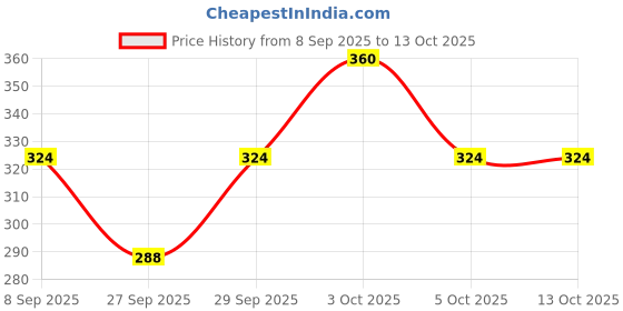 flipkart.com reims Pack of 3 Printed Women Multicolor Basic Shorts reims Price History Graph from 8 Sep 2025 to 13 Oct 2025