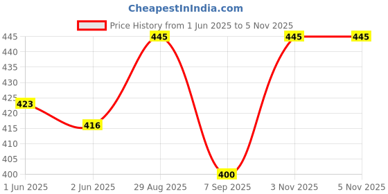 flipkart.com reims Printed Women Three Fourths reims Price History Graph from 1 Jun 2025 to 4 Nov 2025