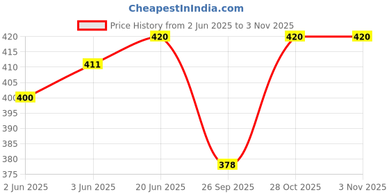 flipkart.com reims Printed Women Three Fourths reims Price History Graph from 2 Jun 2025 to 1 Nov 2025
