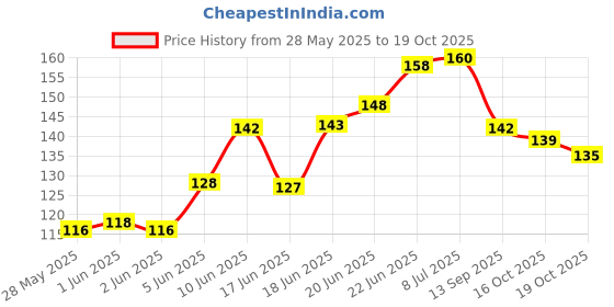 flipkart.com reindeer 500gram White Slate Pencils Natural Lime Stone Chalk Board Slate Chalk reindeer Price History Graph from 28 May 2025 to 19 Oct 2025