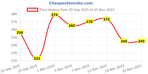 flipkart.com reindeer Carrom Powder reindeer Price History Graph from 20 Sep 2025 to 25 Nov 2025
