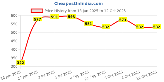 flipkart.com reindeer Folding Wooden Handmade Chess Set Board Small Size 25 cm Chess Board reindeer Price History Graph from 18 Jun 2025 to 12 Oct 2025