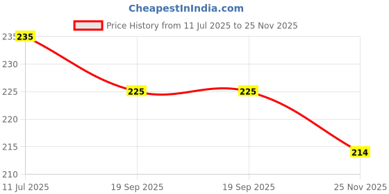 flipkart.com reindeer MultiColor Classic Ball Thrower for Bowling & Batting Practice Pack Of 1 Sidearm Ball Thrower reindeer Price History Graph from 11 Jul 2025 to 25 Nov 2025