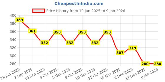 flipkart.com reindeer Niviaball_1 Handball reindeer Price History Graph from 19 Jun 2025 to 5 Jan 2026