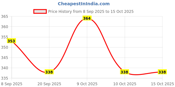 flipkart.com reindeer Nylon Carrom Striker reindeer Price History Graph from 8 Sep 2025 to 15 Oct 2025