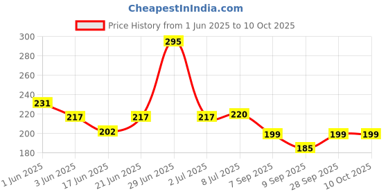 flipkart.com reindeer Plastic Carrom Striker reindeer Price History Graph from 1 Jun 2025 to 9 Oct 2025