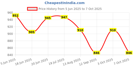 flipkart.com reindeer Plastic Token No. 1 to 500 Number Coins reindeer Price History Graph from 5 Jun 2025 to 7 Oct 2025