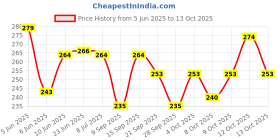 flipkart.com reindeer PVC Carrom Striker reindeer Price History Graph from 5 Jun 2025 to 12 Oct 2025