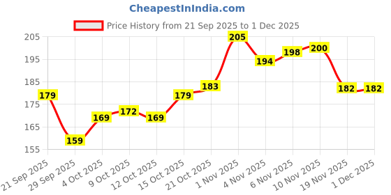 flipkart.com reindeer sports Cricket Bat Thread for Durable handle Wraps Repair for Best Performance Solution Cricket Thread reindeer sports Price History Graph from 21 Sep 2025 to 29 Nov 2025