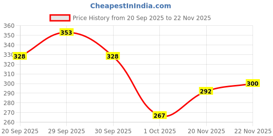 flipkart.com toymate Reindeer Stack N Sort - A 2 in 1 Stacking And Shape Sorter Play Set toymate Price History Graph from 20 Sep 2025 to 22 Nov 2025