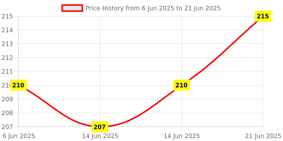 flipkart.com shopogenix REINDEER_3D_TABLELAMP-L161 Table Lamp shopogenix Price History Graph from 6 Jun 2025 to 21 Jun 2025