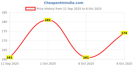 flipkart.com bitsy bloom REINDEER_3D_TABLELAMP Table Lamp bitsy bloom Price History Graph from 11 Sep 2025 to 8 Oct 2025