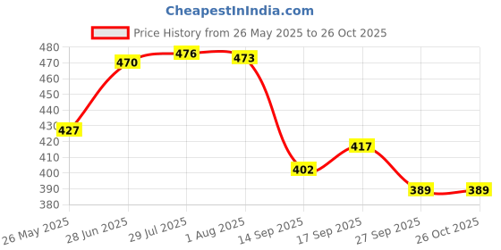 flipkart.com double r bags Reinforced Handles with Multipurpose Clothes Storage Organizer Pack of 2 Grocery Bags double r bags Price History Graph from 26 May 2025 to 26 Oct 2025