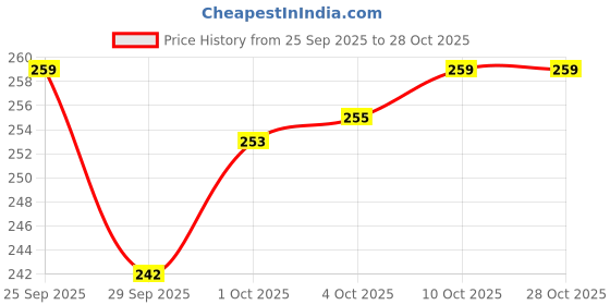 flipkart.com double r bags Reinforced Handles with Multipurpose Clothes Storage Organizer. (Pack of1) Grocery Bag double r bags Price History Graph from 25 Sep 2025 to 27 Oct 2025