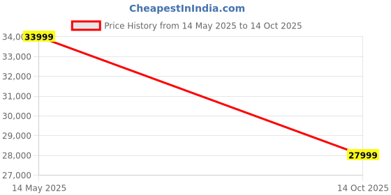flipkart.com reintech 127 cm (50 inch) Ultra HD (4K) Curved LED Smart Android TV 2025 Edition reintech Price History Graph from 14 May 2025 to 14 Oct 2025
