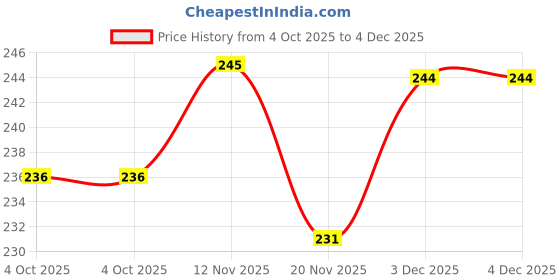 flipkart.com reioent BEST QUALITY Folding Pruning Gardening Hand Saw with Secure Lock for Cutting wood cutting,handsaw for wood cutting Wood Cutter reioent Price History Graph from 4 Oct 2025 to 3 Dec 2025