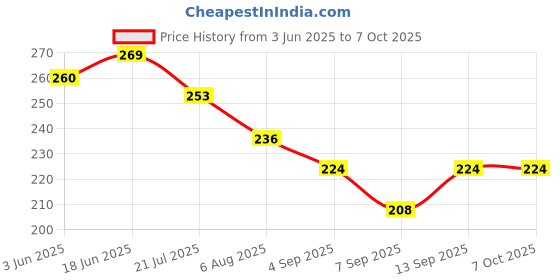 flipkart.com reioent Dual Flush Push Button Toilet Water Tank Flushing Flush Tank Lever reioent Price History Graph from 3 Jun 2025 to 6 Oct 2025