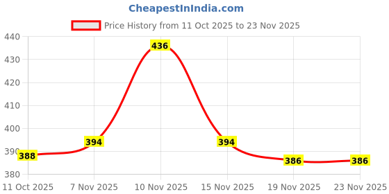 flipkart.com reioent HIGH QUALITY Carpenter Hand Planner Block plane Cast Iron base Hand Plane 7inch Cast Iron base Hand Plane reioent Price History Graph from 11 Oct 2025 to 22 Nov 2025