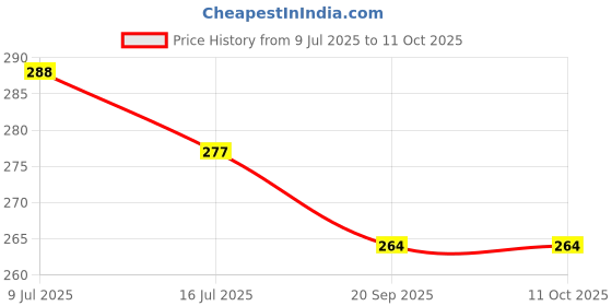 flipkart.com reioent High qualityp Extender for Kitchen Sink,360 Degree Rotatable Faucet Shower Rise reioent Price History Graph from 9 Jul 2025 to 11 Oct 2025