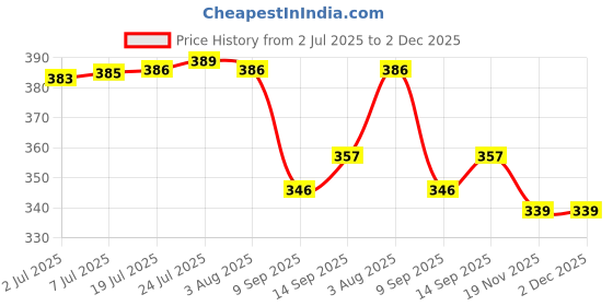 flipkart.com reioent PACK OF 6 Brass Ceramic Disc Cartridge Quarter Turn 1/2 Faucet Spindle reioent Price History Graph from 2 Jul 2025 to 2 Dec 2025