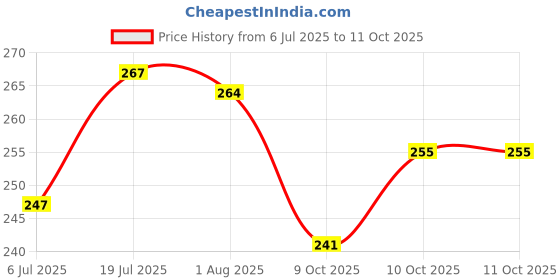 flipkart.com reioent RL QUALITY Double Head Pipe Broken Screw Bolt Extractor Screw Remover 1/2 3/4 reioent Price History Graph from 6 Jul 2025 to 10 Oct 2025