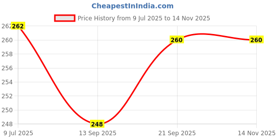 flipkart.com REIOX Silicone Latch Earbuds Case For Samsung Galaxy Buds 3 & 3 Pro Soft Silicone Case Cover Price History Graph from 9 Jul 2025 to 14 Nov 2025
