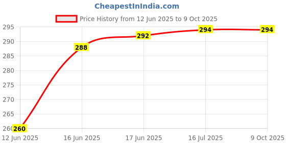 flipkart.com REIOX Silicone Press and Release Earbuds Case For Jbl Tune Beam 2 Silicone Case Cover Price History Graph from 12 Jun 2025 to 9 Oct 2025